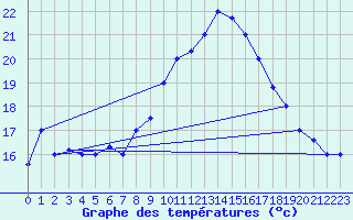 Courbe de tempratures pour Biskra