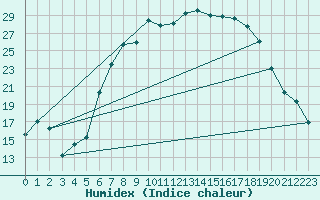 Courbe de l'humidex pour Toenisvorst