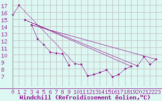 Courbe du refroidissement olien pour Oamaru Airport Aws