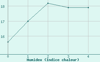 Courbe de l'humidex pour Moruya