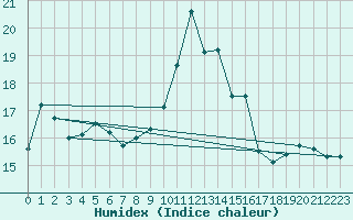 Courbe de l'humidex pour Ile Rousse (2B)