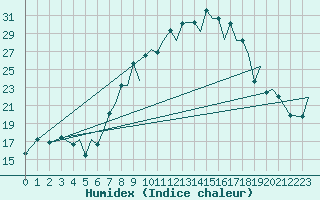 Courbe de l'humidex pour Baden Wurttemberg, Neuostheim