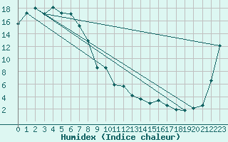 Courbe de l'humidex pour Yarram