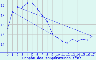 Courbe de tempratures pour Baengnyeongdo