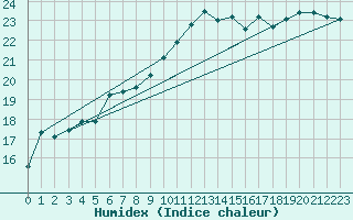 Courbe de l'humidex pour Bremerhaven