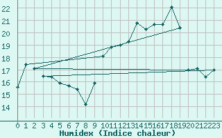 Courbe de l'humidex pour Le Talut - Belle-Ile (56)