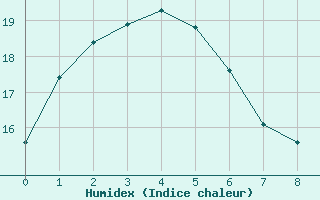 Courbe de l'humidex pour Scottsdale No. 2