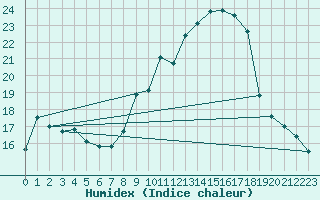 Courbe de l'humidex pour Mhleberg