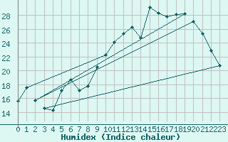 Courbe de l'humidex pour Cazaux (33)
