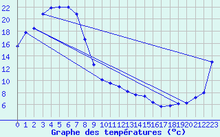 Courbe de tempratures pour Bendigo Airport Aws