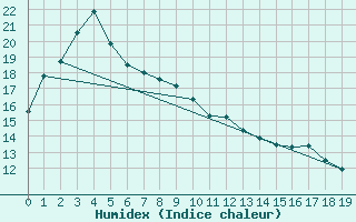 Courbe de l'humidex pour Green Cape Aws