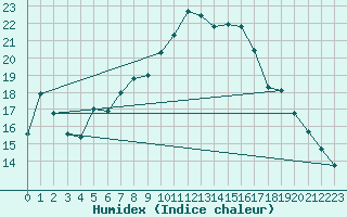 Courbe de l'humidex pour Palic