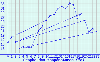 Courbe de tempratures pour Morn de la Frontera