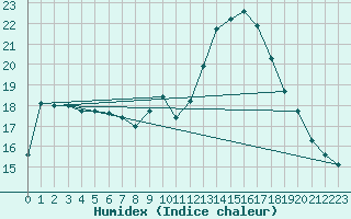 Courbe de l'humidex pour Sant Quint - La Boria (Esp)