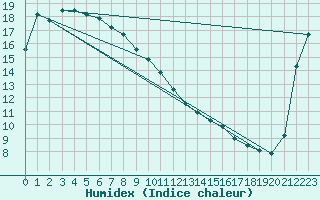 Courbe de l'humidex pour Onahama