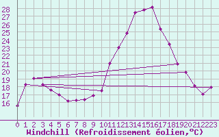 Courbe du refroidissement olien pour Langres (52) 