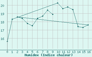 Courbe de l'humidex pour Andernach