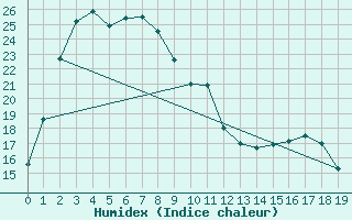 Courbe de l'humidex pour Munglinup West