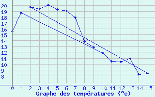 Courbe de tempratures pour Kingscote