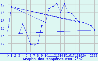 Courbe de tempratures pour Napf (Sw)