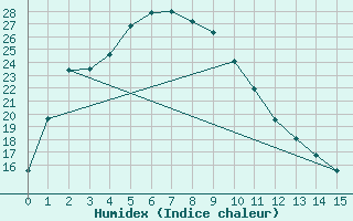 Courbe de l'humidex pour Gumi