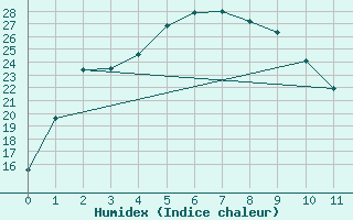 Courbe de l'humidex pour Gumi