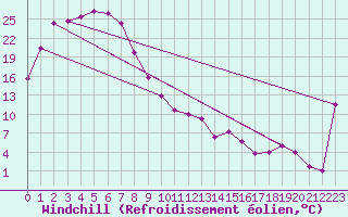 Courbe du refroidissement olien pour Nullarbor