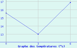 Courbe de tempratures pour Sandanski