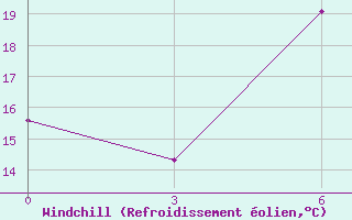 Courbe du refroidissement olien pour Mozyr