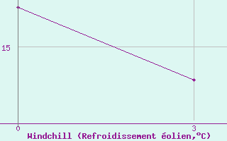 Courbe du refroidissement olien pour Montijo