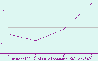 Courbe du refroidissement olien pour Brest