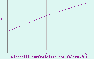 Courbe du refroidissement olien pour Struisbaai