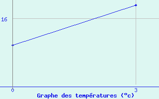 Courbe de tempratures pour Hirtshals