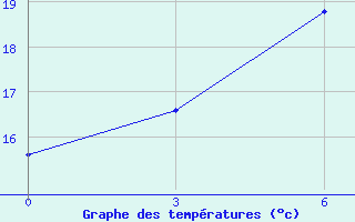 Courbe de tempratures pour Babaevo