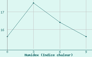 Courbe de l'humidex pour Erbogacen