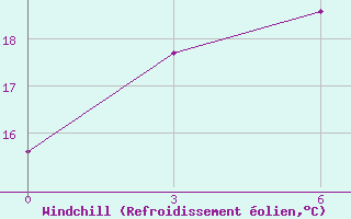 Courbe du refroidissement olien pour Ekezhe