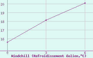 Courbe du refroidissement olien pour Sklad