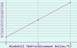 Courbe du refroidissement olien pour Ayak-Kum