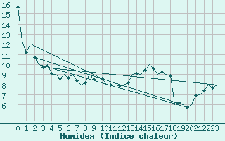 Courbe de l'humidex pour Frankfort (All)