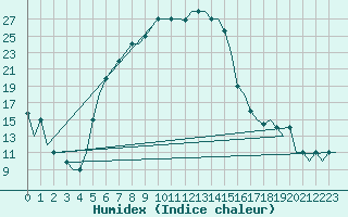 Courbe de l'humidex pour Malatya / Erhac