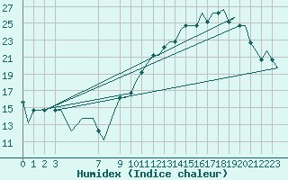 Courbe de l'humidex pour Southend-On-Sea