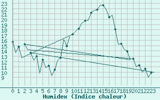 Courbe de l'humidex pour Huesca (Esp)