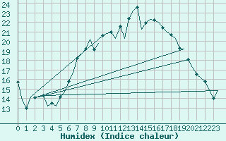 Courbe de l'humidex pour Wittering