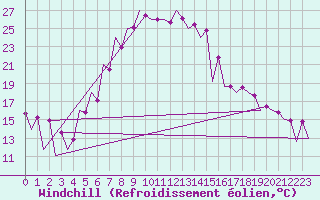 Courbe du refroidissement olien pour Tirgu Mures