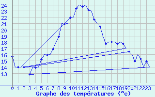 Courbe de tempratures pour Graz-Thalerhof-Flughafen