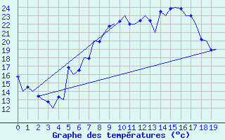 Courbe de tempratures pour Braunschweig