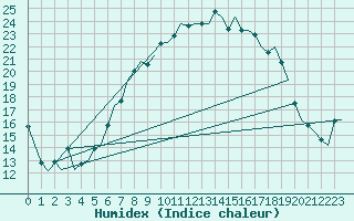 Courbe de l'humidex pour Duesseldorf