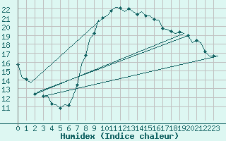 Courbe de l'humidex pour Wittmundhaven