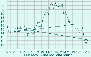 Courbe de l'humidex pour Madrid / Cuatro Vientos