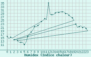 Courbe de l'humidex pour Valladolid / Villanubla